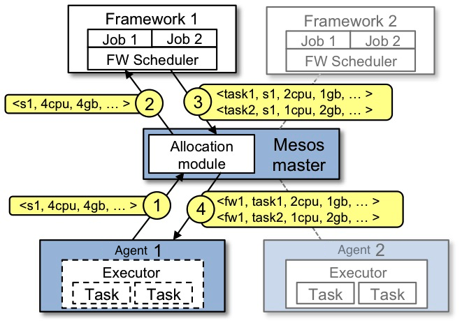 mesos-scheduler